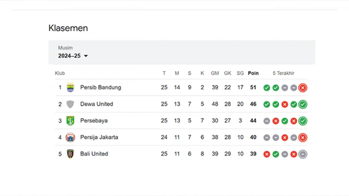 5 Besar Klasemen Liga 1 2024/2025 Pekan ke-25. | Google