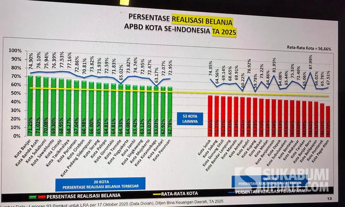 Grafik realisasi APBD Kota se Indonesia | Foto : SukabumiUpdate