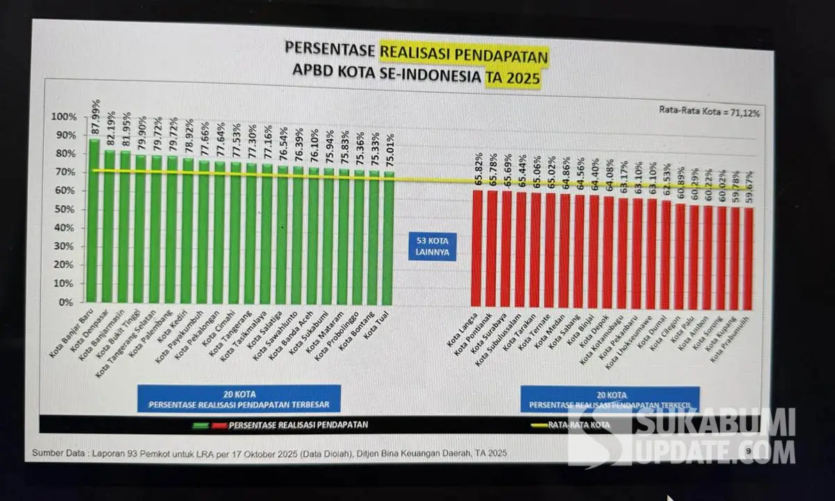 Grafik realisasi pendapat kota-kota se Indonesia | Foto : SukabumiUpdate