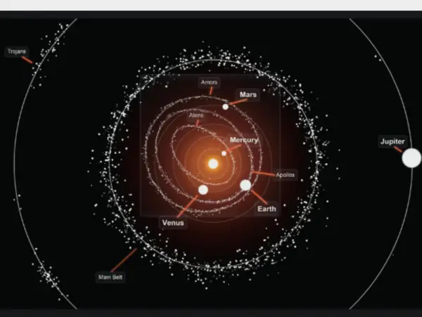 Diagram Sabuk Asteroid Utama (terletak di antara orbit Mars dan Jupiter) dan berbagai kelompok asteroid dekat Bumi (Near-Earth Asteroids). (Gambar:Getty Images)
