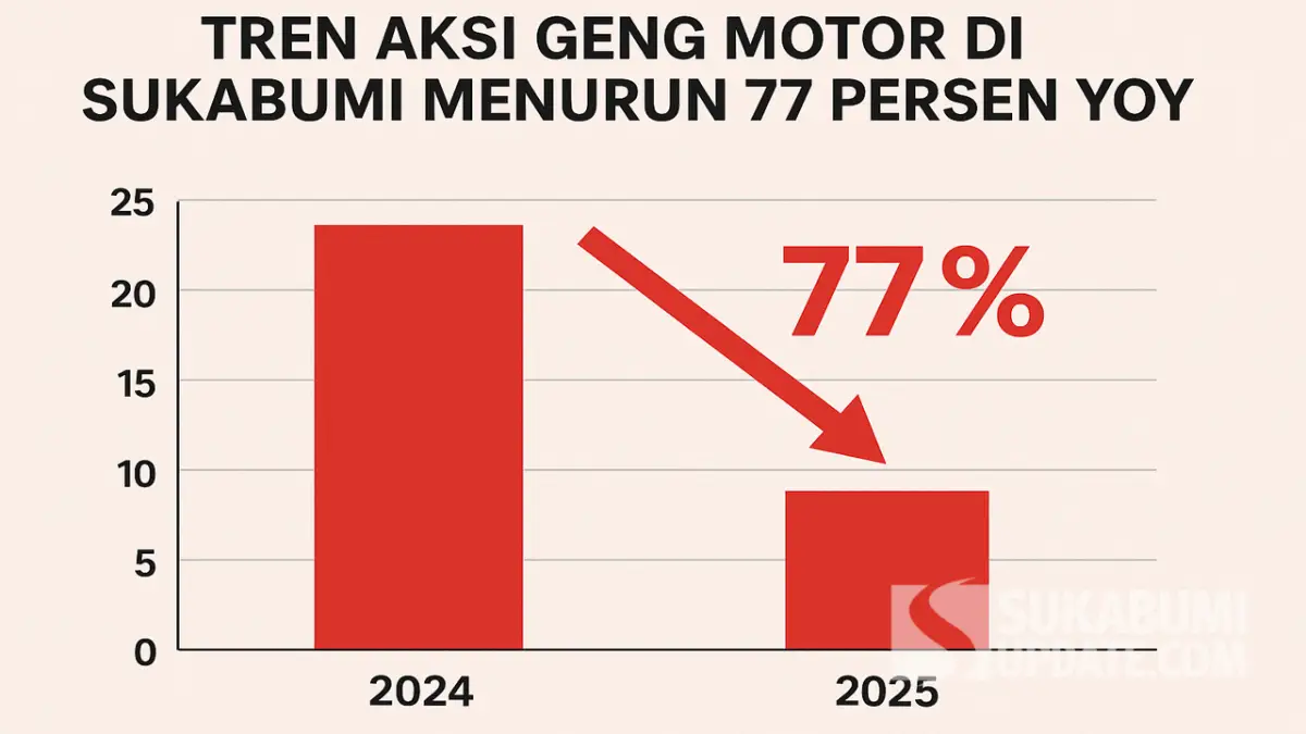 Grafik penurunan aksi geng motor di Sukabumi | Foto : ChatGPT