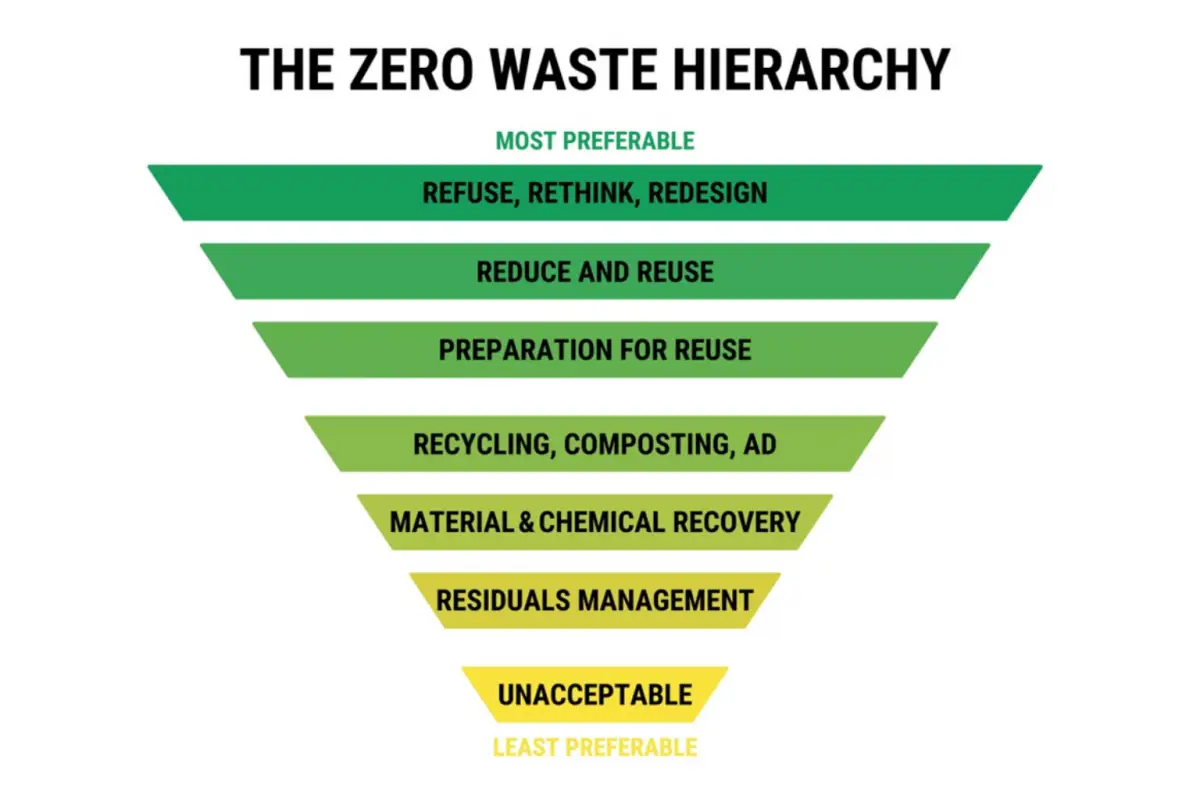 Hierarki Nol Sampah: Prioritaskan Tolak (Refuse) dan Kurangi (Reduce) sebagai langkah paling penting, sebelum Daur Ulang.