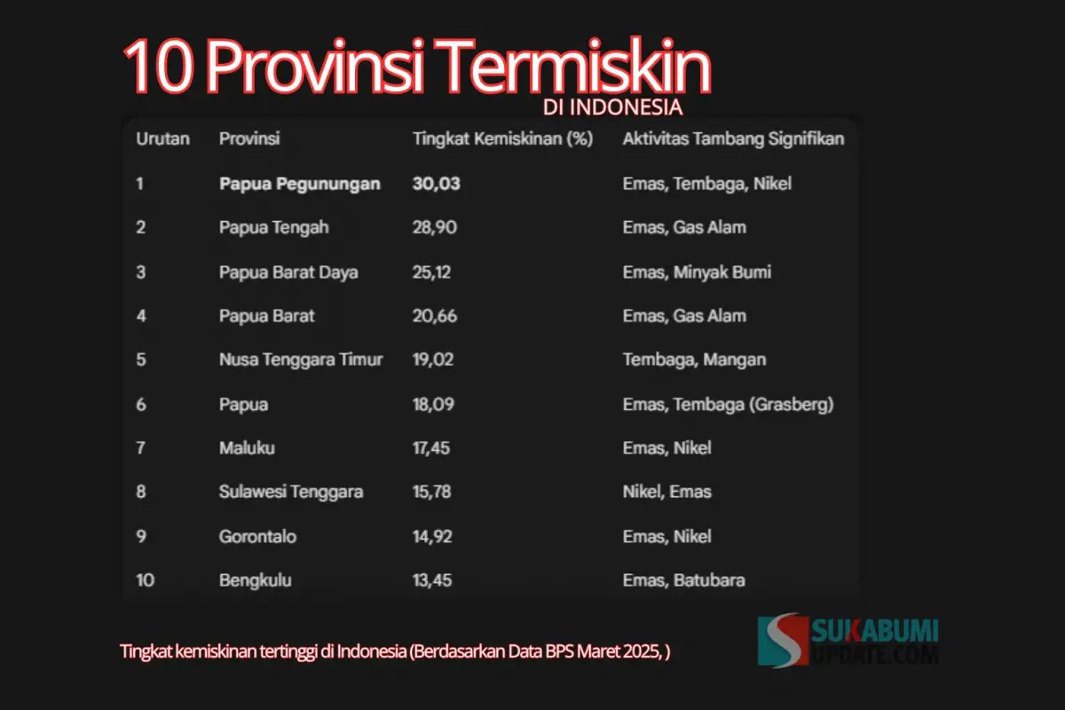 10 Provinsi Termiskin: Penuh Tambang & Emas Ini Justru Paling Miskin di RI