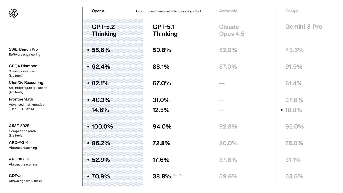 OpenAI Luncurkan GPT-5.2, Pembaruan Besar yang Menandai Babak Baru Persaingan AI Global
