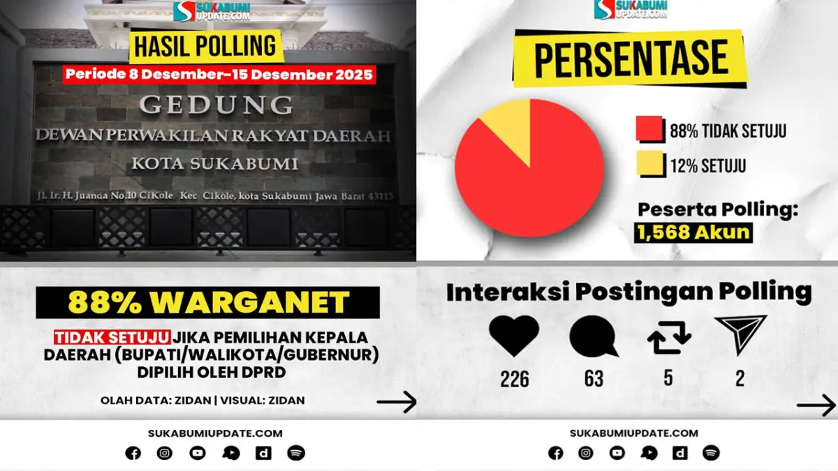 Polling Sukabumiupdate.com: 88 Persen Warganet Tolak Wacana Pilkada Dipilih DPRD