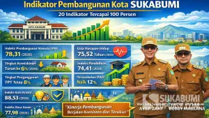 Infografis kinerja pembangunan Pemkot Sukabumi | Foto : ChatGPT/sukabumiupdate