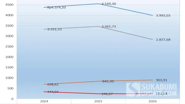 Grafik Pendapatan Daerah Kabupaten Sukabumi 2024-2026 | Foto : Sukabumiupdate
