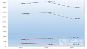 Grafik Pendapatan Daerah Kabupaten Sukabumi 2024-2026 | Foto : Sukabumiupdate