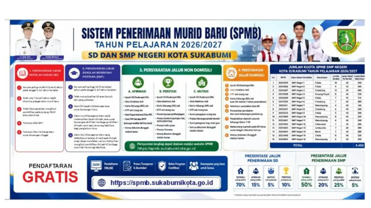 SPMB SD dan SMP di Kota Sukabumi Resmi Dibuka, Berikut Jadwal dan Pembagian Kuotanya