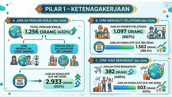 Sektor Ketenagakerjaan Kota Sukabumi Loncat Signifikan, Pasar Global Jadi Magnet Angkatan Kerja. (Sumber : Istimewa.)