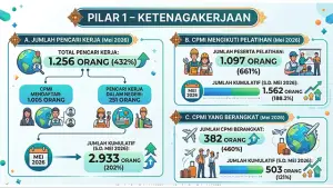 Sektor Ketenagakerjaan Kota Sukabumi Loncat Signifikan, Pasar Global Jadi Magnet Angkatan Kerja. (Sumber : Istimewa.)