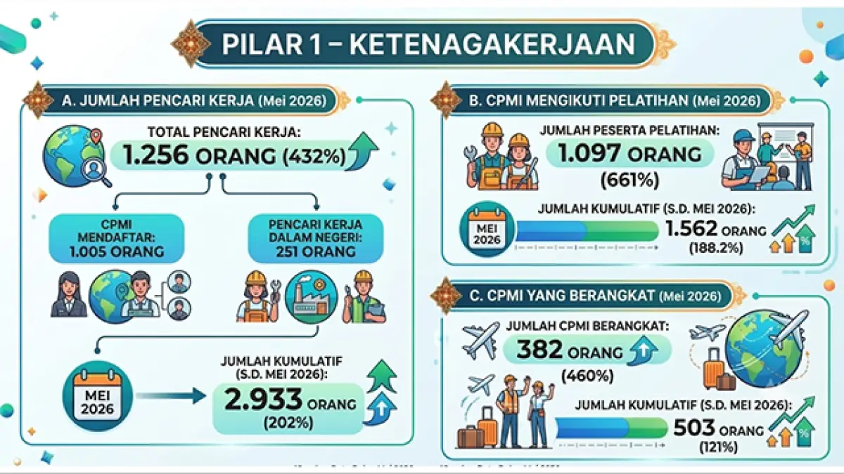 Pilar Ketenagakerjaan Kota Sukabumi Raih Kepercayaan Publik, Pasar Global Jadi Magnet