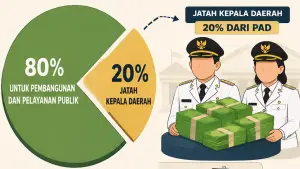 Ilustrasi pembagian 20 persen untuk kepala daerah dari PAD | Foto : chatgpt