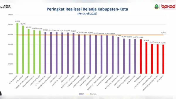Realisasi belanja pemda kota dan kabupaten di Jawa Barat (Sumber: dok pemkot)