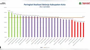 Realisasi belanja pemda kota dan kabupaten di Jawa Barat (Sumber: dok pemkot)