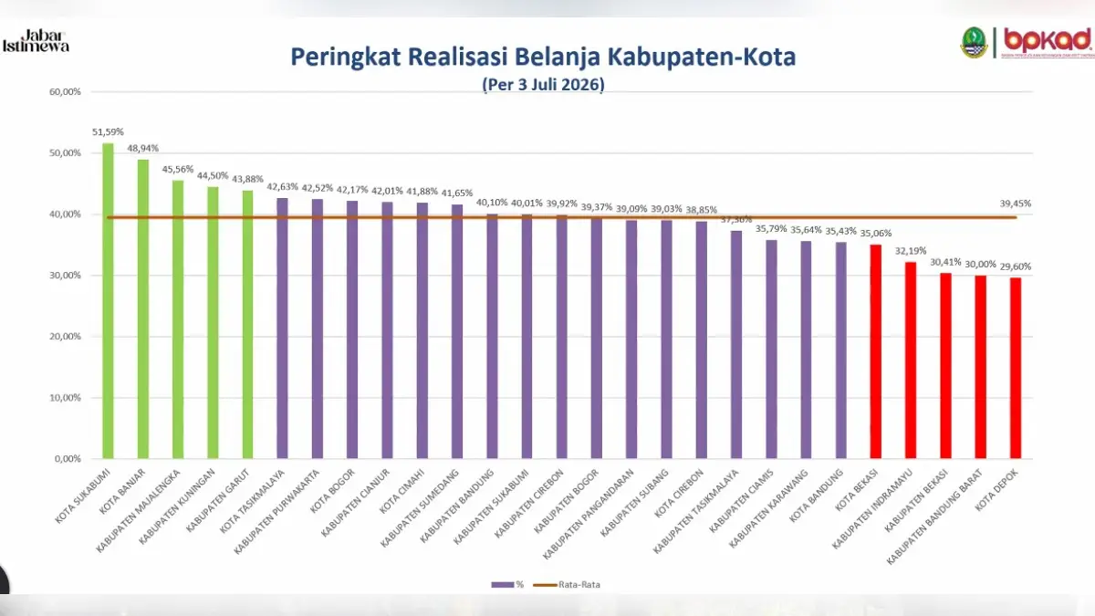 Realisasi Belanja Pemerintah Daerah Kota Sukabumi Tertinggi Se Jawa Barat