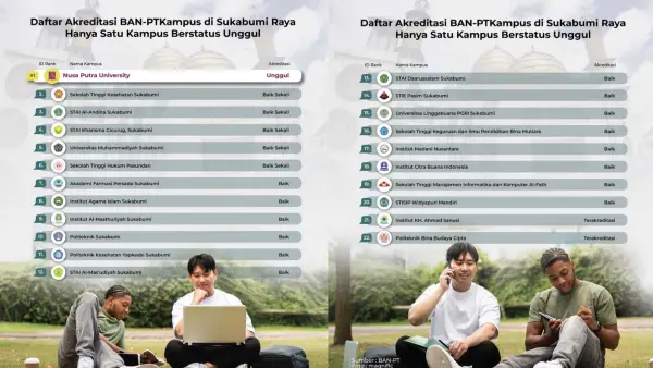 Daftar Akreditasi BAN-PT Kampus di Sukabumi Raya. Nusa Putra satu-satunya berstatus unggul. (Sumber Foto: magnific)