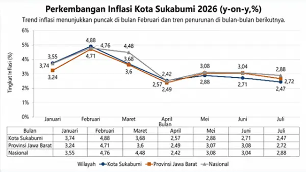 Inflasi Kota Sukabumi Juli 2026 Lebih Rendah dari Jabar dan Nasional, Harga Pangan Tetap Terkendali. (Sumber : Istimewa.)