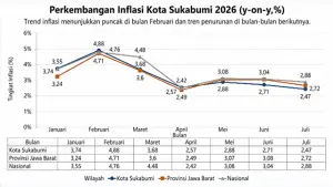 Inflasi Kota Sukabumi Juli 2026 Lebih Rendah dari Jabar dan Nasional, Harga Pangan Tetap Terkendali. (Sumber : Istimewa.)