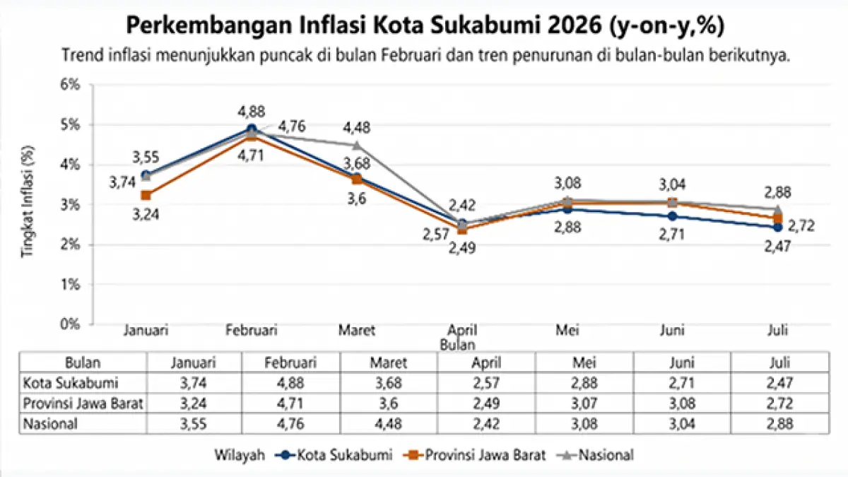Inflasi Kota Sukabumi Juli 2026 Cuma 2,47 Persen, Lebih Rendah dari Provinsi dan Nasional