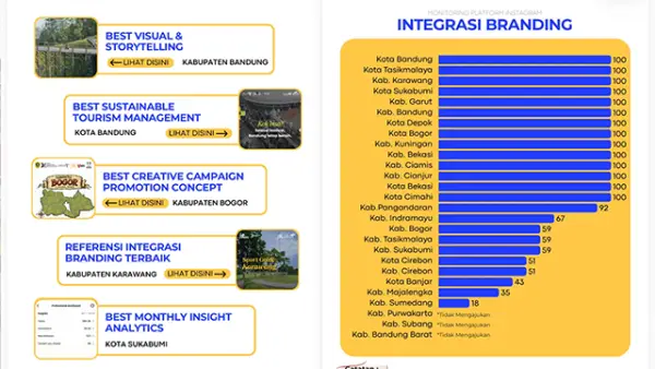 Kota Sukabumi Makin Bersinar, Sabet Posisi 4 Besar SWJ Award Juli 2026. (Sumber : Smiling West Java).
