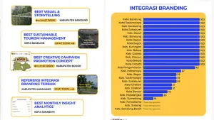 Kota Sukabumi Makin Bersinar, Sabet Posisi 4 Besar SWJ Award Juli 2026. (Sumber : Smiling West Java).