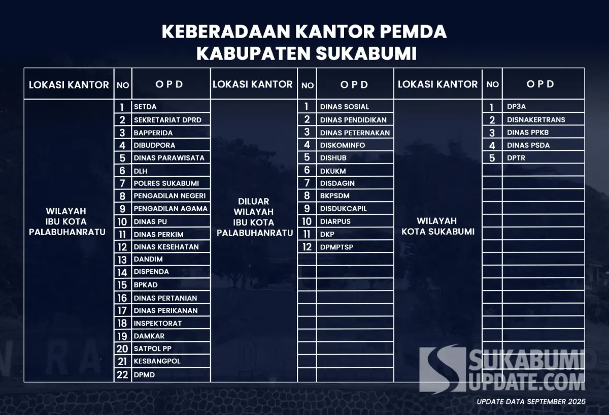Data keberadaan gedung kantor dinas dan badan di lingkungan Pemkab Sukabumi | Foto : Zidan
