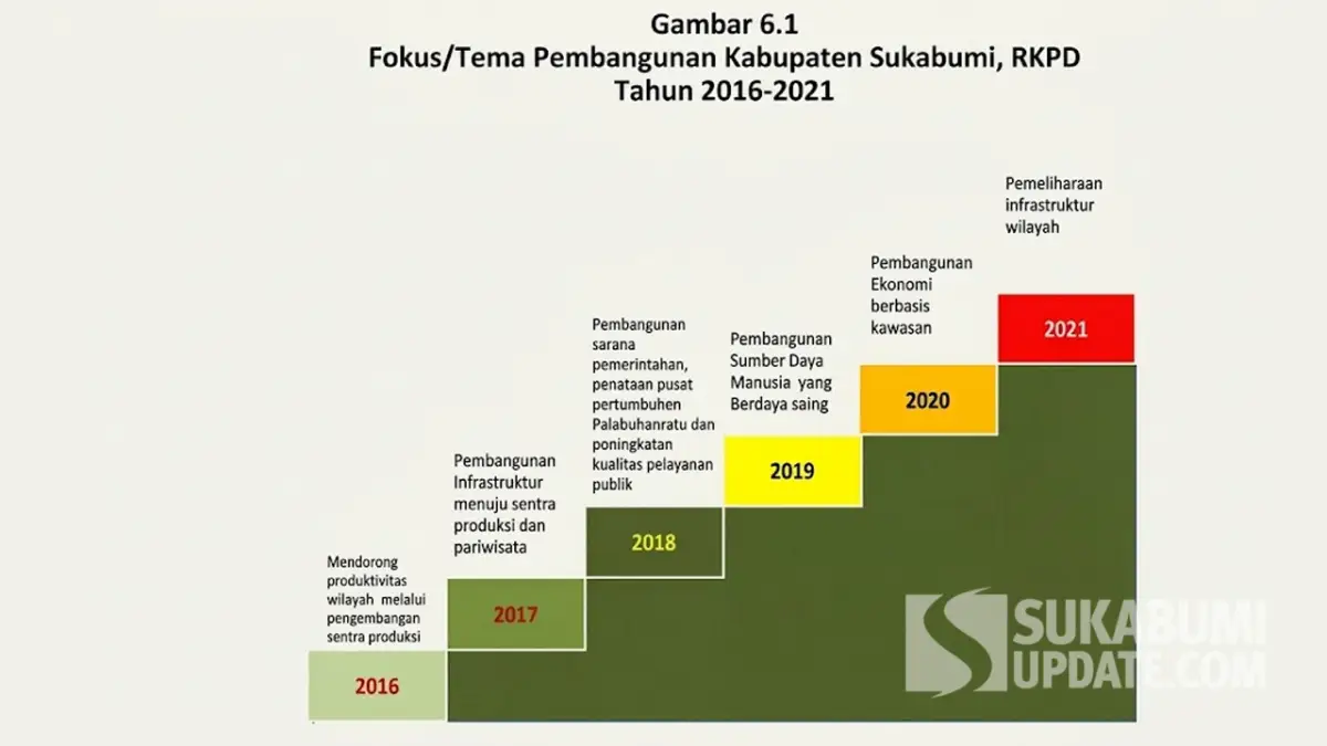 Arah kebijakan tahunan rencana kerja pemerintah daerah | Foto : RPJMD 2016-2021