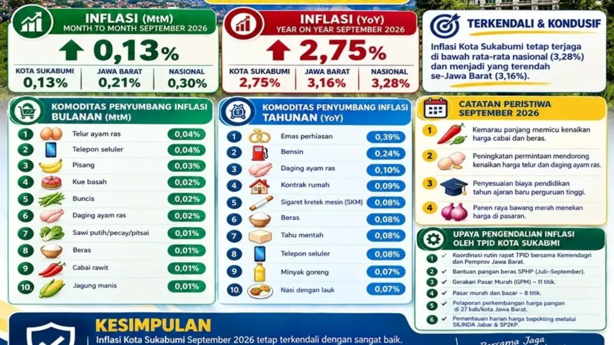 Inflasi Kota Sukabumi September 2026 Terkendali di Angka 2,75 Persen, Lebih Rendah dari Nasional