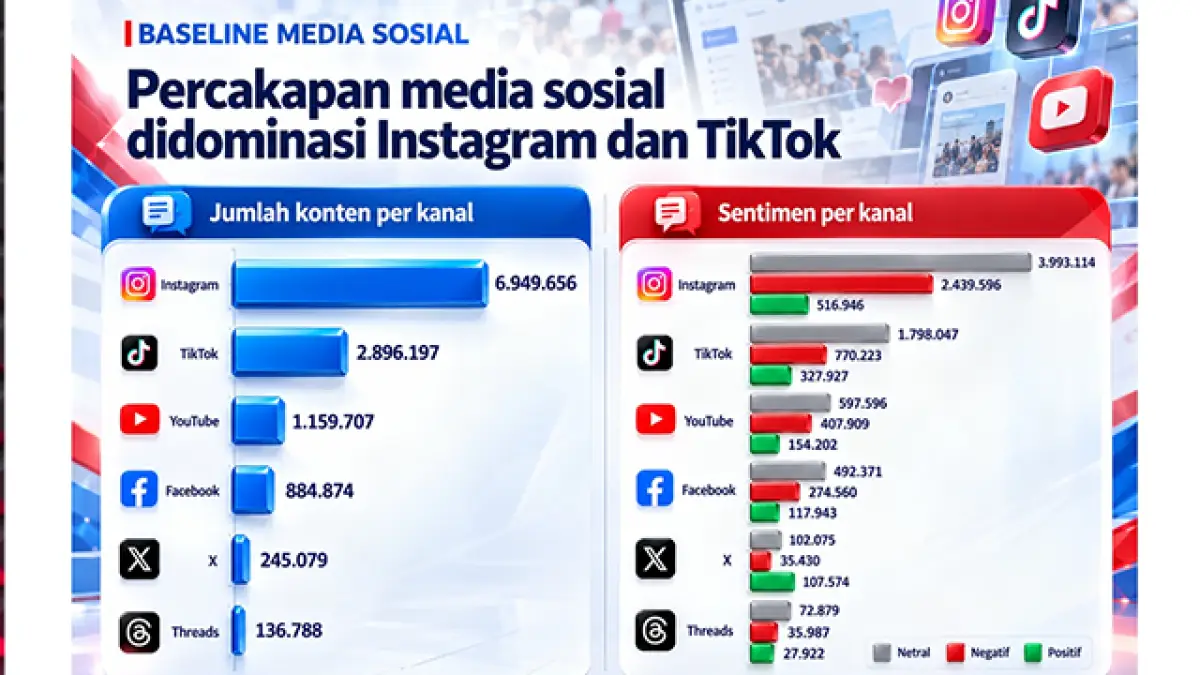 Percakapan Media Sosial Didominasi Instagram dan TikTok.