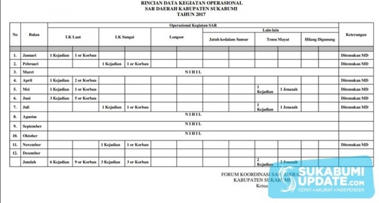 Ini Data Kejadian dan Korban Meninggal yang Ditangani FKSD Kabupaten Sukabumi, Selama 2017